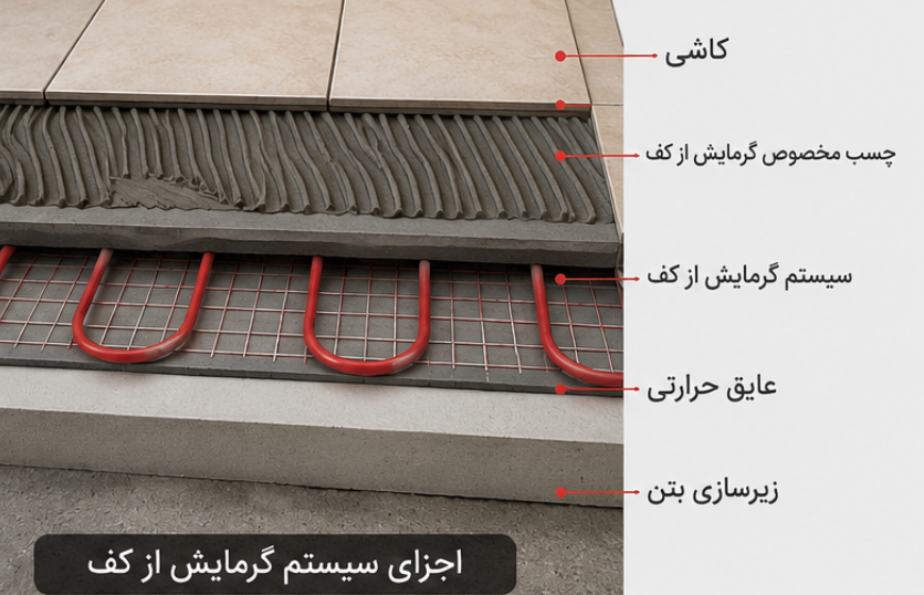 گرمایش از کف